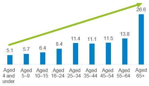 Graph showing the percentage share of cows' dairy consumption is greater for older consumers